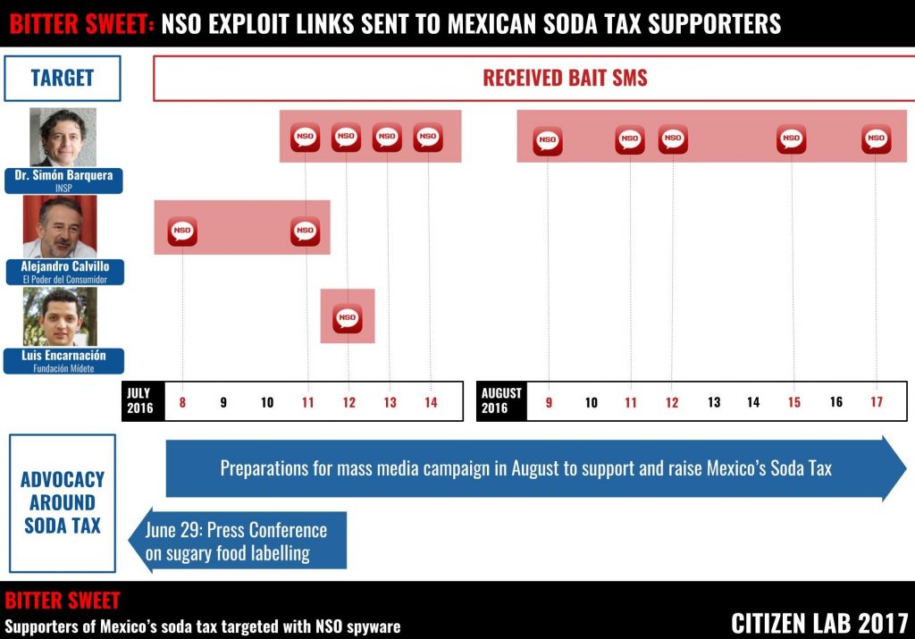 Figure 1: Dates in July 2016 when the three targets are known to have received malicious messages containing links to NSO&rsquo;s exploit framework. We may not have all of the messages sent to them. 