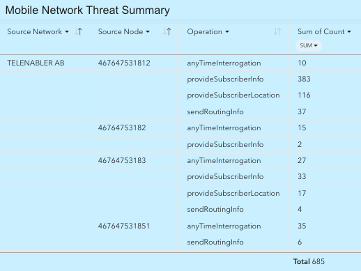 Finding You: The Network Effect of Telecommunications Vulnerabilities for Location Disclosure 14 Location surveillance threat events attributed to Telenabler leased GTs.
