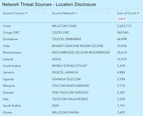 Finding You: The Network Effect of Telecommunications Vulnerabilities for Location Disclosure 11 SS7 Network geolocation disclosure threats — ranking by source network.