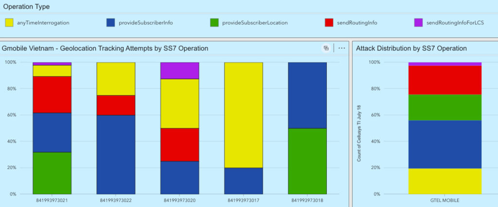 Finding You: The Network Effect of Telecommunications Vulnerabilities for Location Disclosure 5 SS7 message types used by Gmobile Vietnam GT’s to track user geolocation.