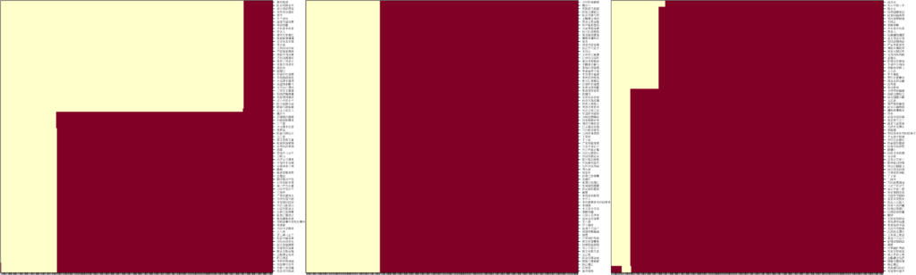 The &ldquo;shape&rdquo; of the authorized domains lists for Baidu (left), Bing (center), and Sogou (right): for each domain (x axis) and string (y axis), whether the domain is authorized for that string (light yellow) or not (dark red).