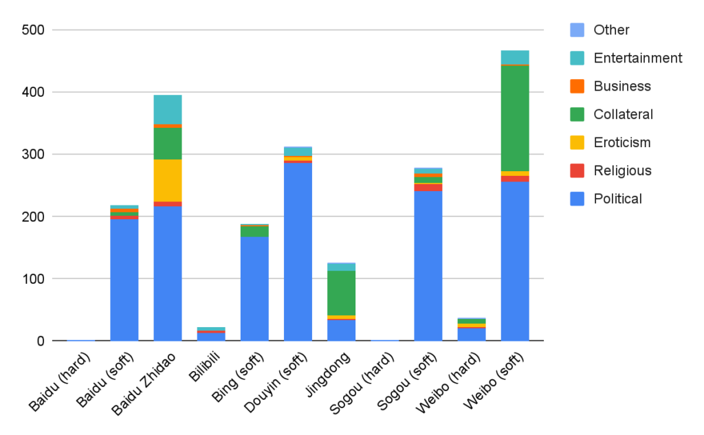  For each platform, for hard and (if applicable) soft censorship, a breakdown by category of the number of names censored in that category.