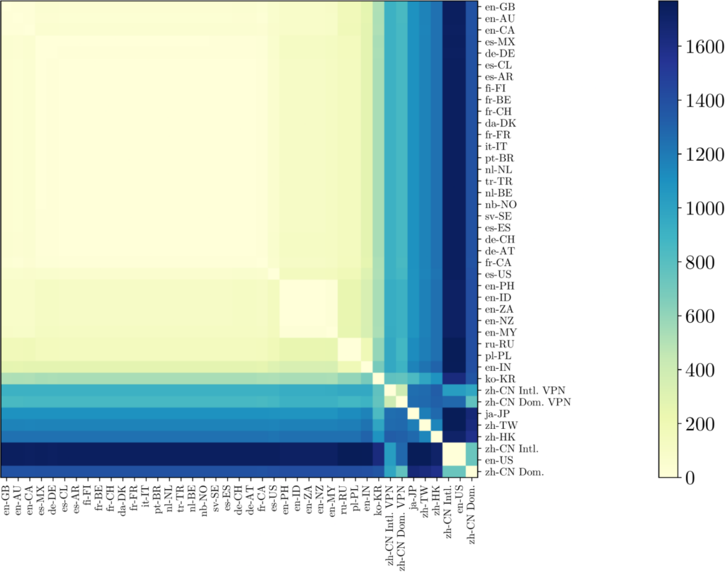 The distance between each locale&rsquo;s autosuggestions for Chinese character names hierarchically clustered according to the centroid method.