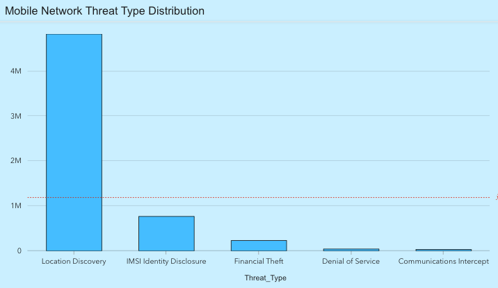 Finding You: The Network Effect of Telecommunications Vulnerabilities for Location Disclosure 10 Network attack distribution by threat type.