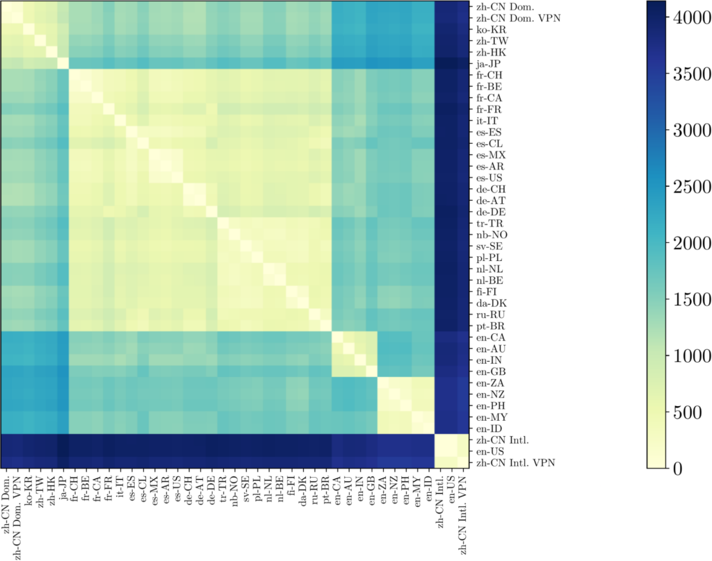 The distance between each locale&rsquo;s autosuggestions for English letter names hierarchically clustered according to the centroid method.