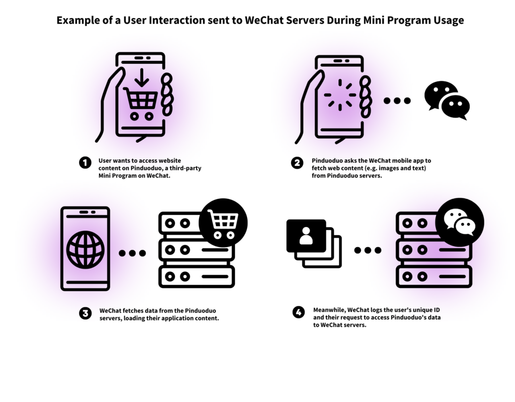Should We Chat? Privacy in the WeChat Ecosystem 1 Illustration of a user interaction during Mini Program usage.