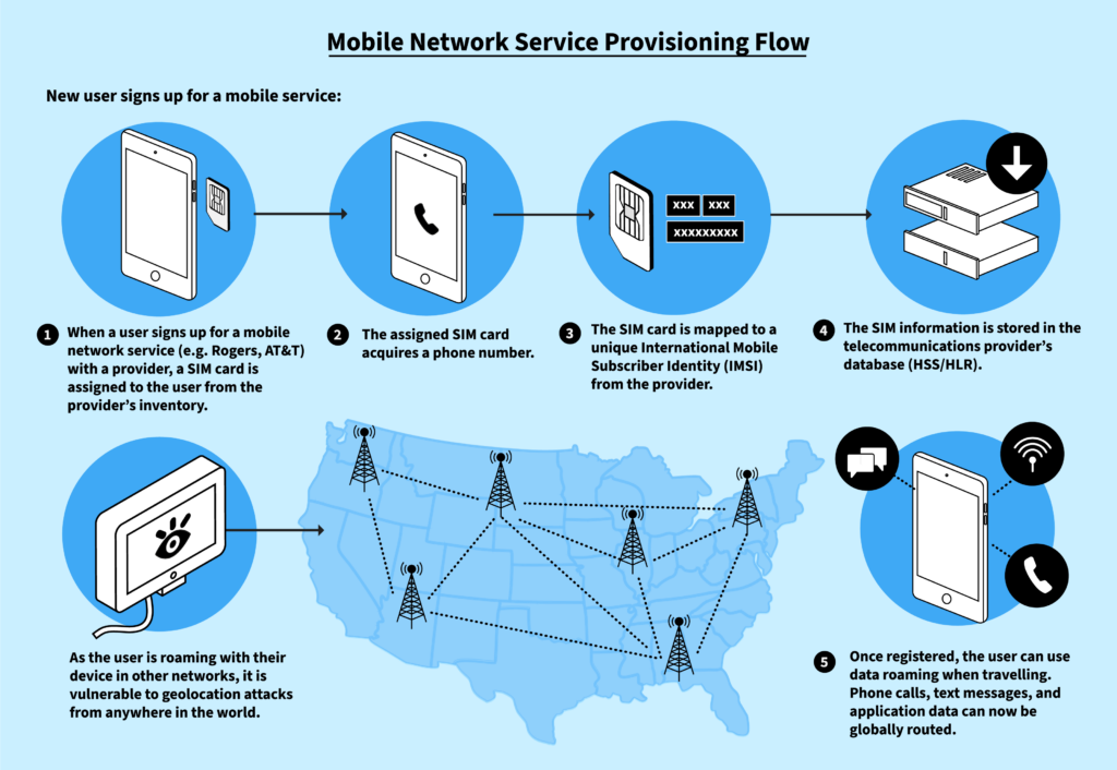 Finding You: The Network Effect of Telecommunications Vulnerabilities for Location Disclosure 2 How mobile identities are provisioned to enable surveillance operations.