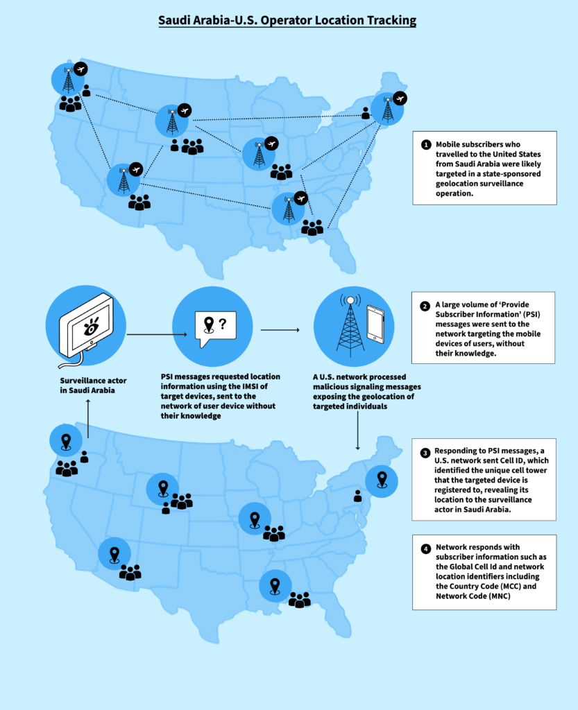 Finding You: The Network Effect of Telecommunications Vulnerabilities for Location Disclosure 9 Location tracking of Saudi Arabian travelers in the United States.