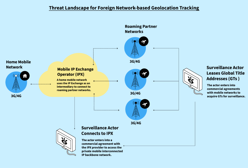 Finding You: The Network Effect of Telecommunications Vulnerabilities for Location Disclosure 4 Threat landscape for foreign network-based geolocation tracking.